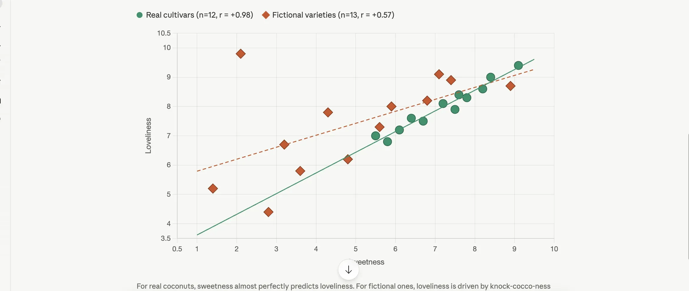 A scatter plot from Claude Opus 4.7 showing sweetness on the x-axis and loveliness on the y-axis. Twelve real coconuts appear as green circles with their own regression line; thirteen fictional ones appear as orange diamonds with a separate line. The legend reads "Real cultivars (n=12, r = +0.98)" and "Fictional varieties (n=13, r = +0.57)."