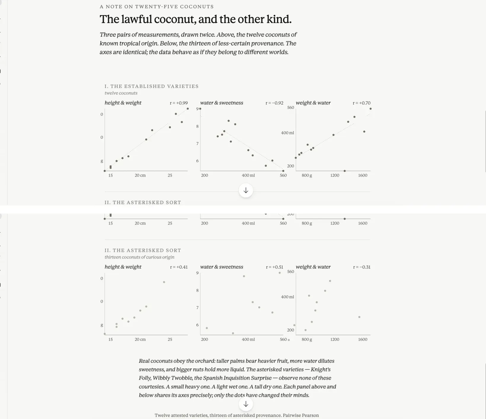 A Tufte-style editorial spread from Claude. An eyebrow reads LOVELINESS, a headline and italic deck explain the finding, and a small-multiples grid arranges one tile per origin group. Generous whitespace, muted earth-tone palette, restrained serif typography. The page reads as a magazine layout that happens to contain charts.