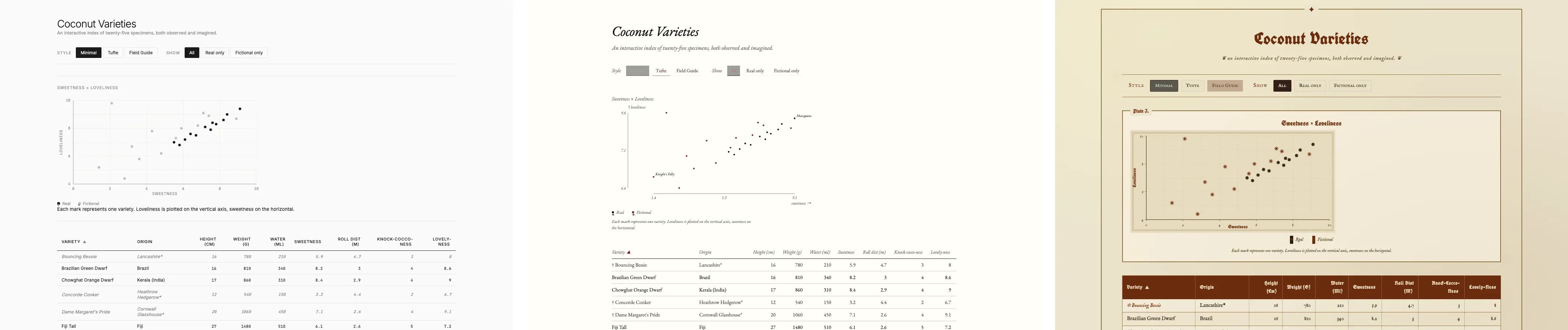 Three side-by-side captures of the same interactive Claude artifact rendered in three style modes. Minimal uses thin sans-serif type on white. Tufte editorial uses serif type, muted palette, and small-multiples discipline. The 1920s field guide mode uses parchment background, decorative caps, and illustrated borders. All three show the same coconut table and inline scatter, restyled.
