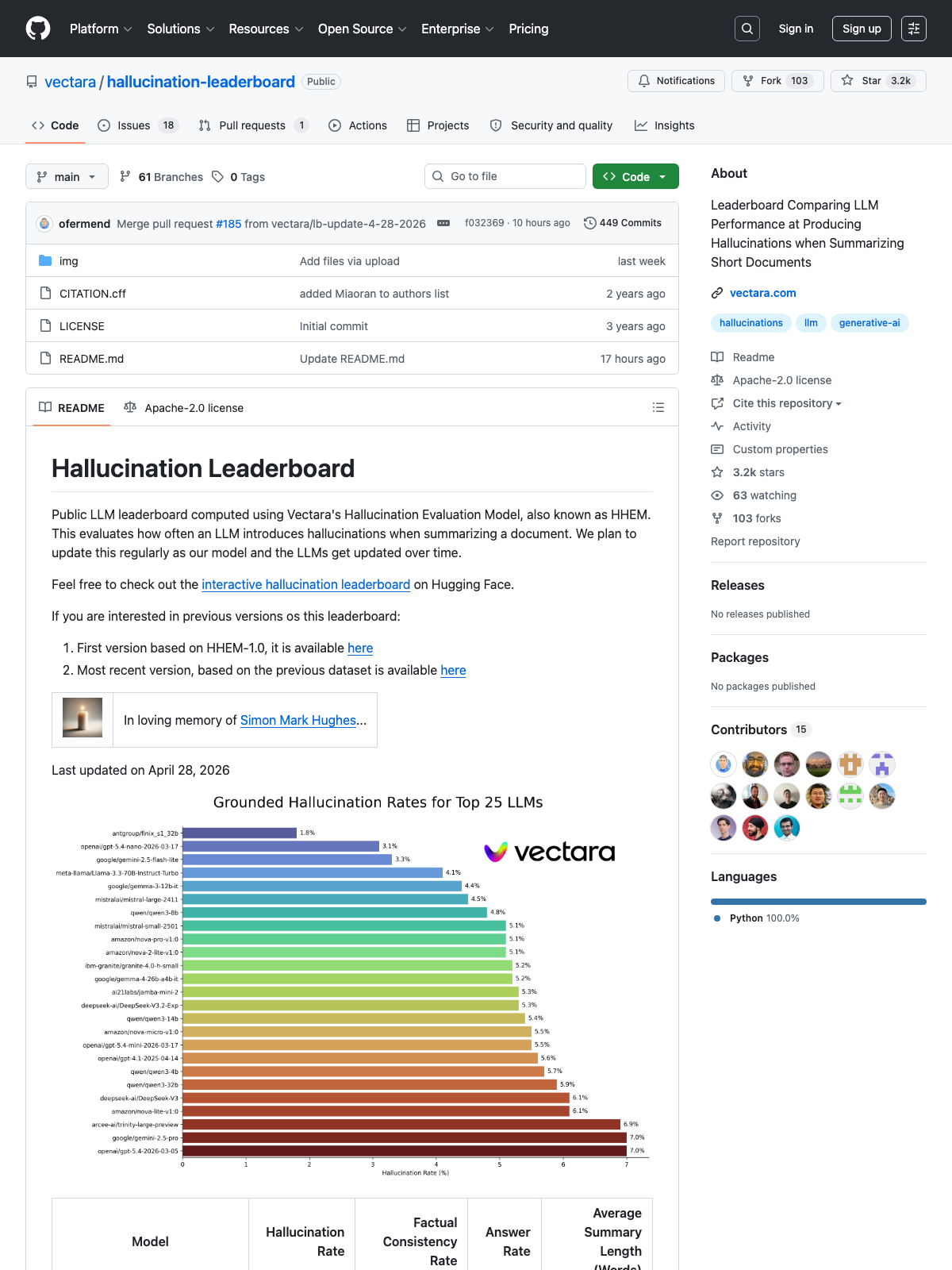 Vectara HHEM Hallucination Leaderboard captured April 28, 2026, showing top frontier models clustered between 0.7 and 10 percent on grounded summarization