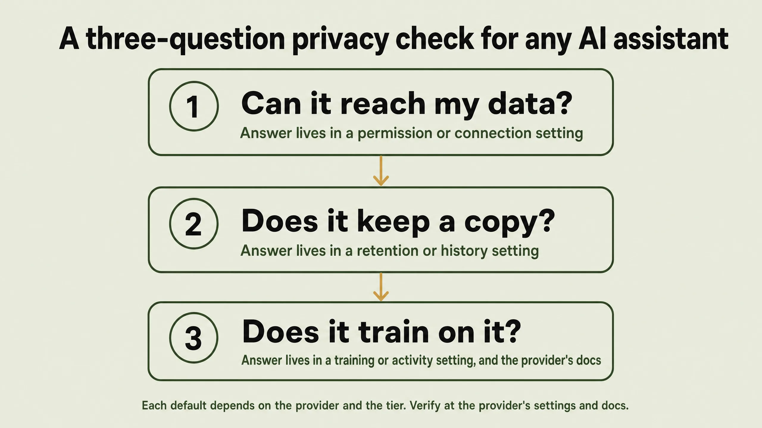 Vertical flowchart titled A three-question privacy check for any AI assistant. Three numbered boxes connected by arrows: Can it reach my data, Does it keep a copy, Does it train on it.