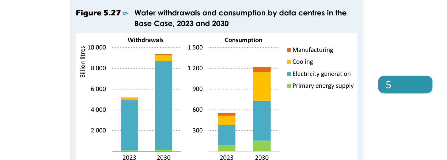 IEA Figure 5.27 showing data center water withdrawals and consumption for 2023 and 2030, broken into manufacturing, cooling, electricity generation, and primary energy supply