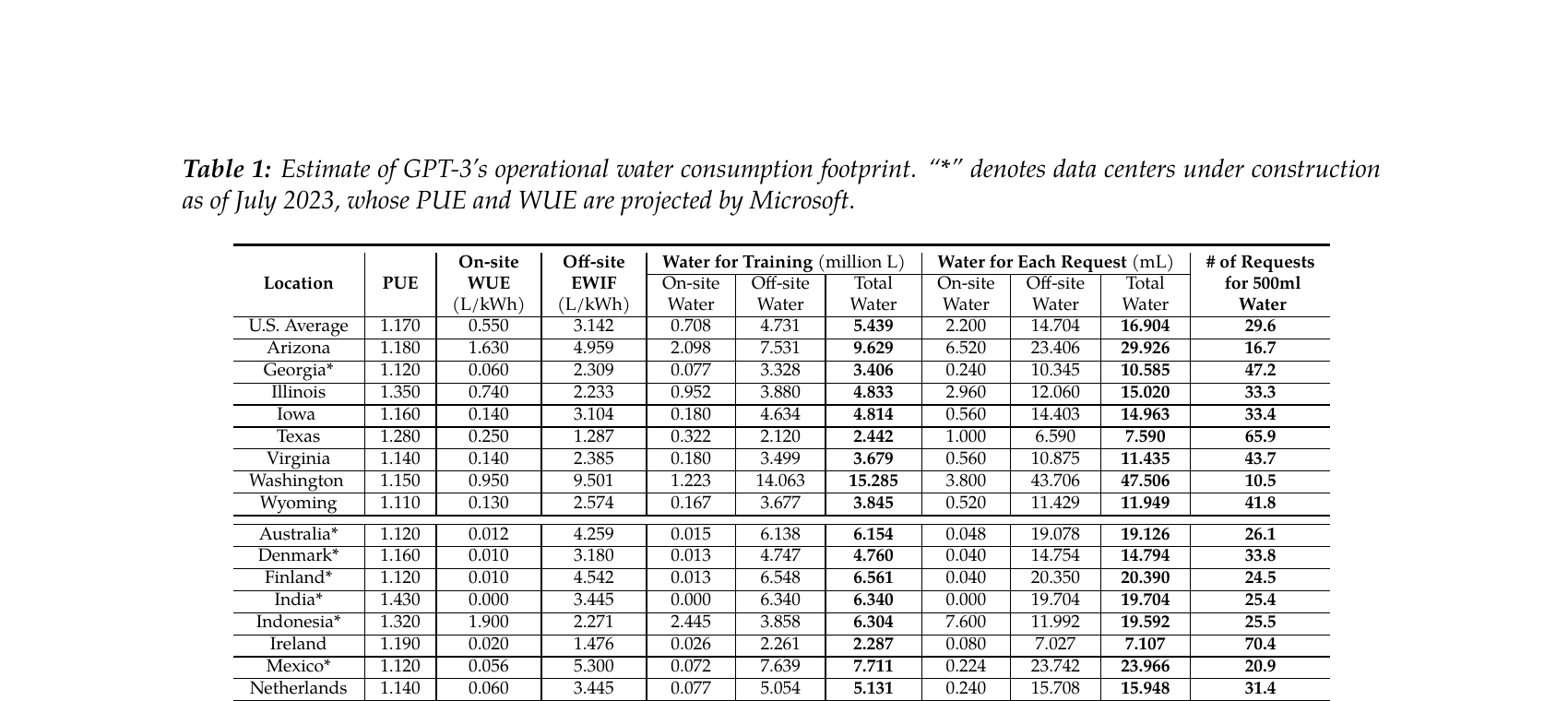 Table 1 from the Ren paper, showing the spread across Microsoft data center locations: Washington at 10.5 responses per 500 mL bottle, Ireland at 70.4 responses per bottle, Texas, Virginia, Arizona in between